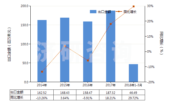 2014-2018年3月中國聚甲基丙烯酸甲酯板片膜箔及扁條(非泡沫料的,未用其他材料強化,層壓,支撐)(HS39205100)出口總額及增速統(tǒng)計